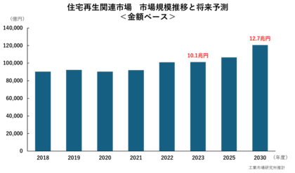 【住宅再生関連市場の実態総調査2024】リフォーム・リノベーション、中古住宅買取再販市場を中心とした“住宅再生関連市場”の2030年度市場を独自予測