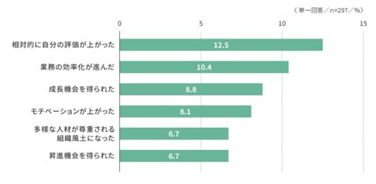 「働く人の本音調査2025」第2回を発表
