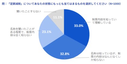 全国の経営者と人事労務担当者を対象に定額減税に関する調査を実施