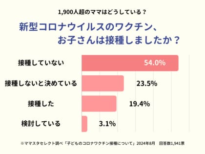 【1900人超のママが回答】子どもの新型コロナワクチン接種、結局どうした? 「接種した」は2割