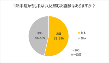 「熱中症対策と水分補給に関する調査」にて、半数以上が「熱中症かもしれない」と感じた経験があり、そのうち約8割が対策を強化と回答