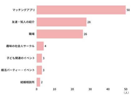 【シングルマザーの恋愛調査】6割が「子どもがいることの理解者との出会い」を重視:100名が語る、恋愛がもたらす孤独の解消と子育ての活力