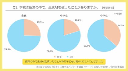 第5回 子どもの「好き」に関するアンケートで、生成AIの使用状況を調査／「生成AIがあれば勉強していく必要はなくなっていくと思うか」の問いに、約半数が「そうは思わない」と回答