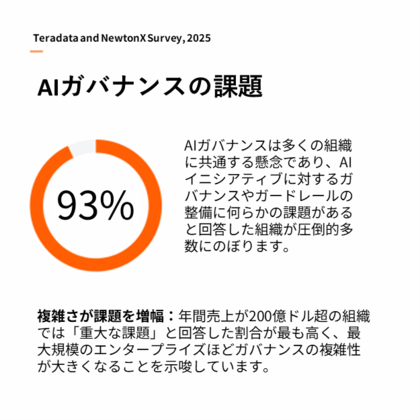 テラデータの調査で、エージェント型AIによる顧客体験革新の可能性と準備不足の課題が浮き彫りに