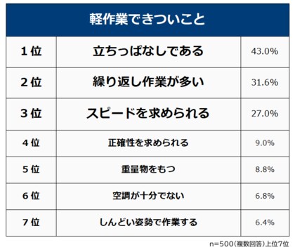 【軽作業できついことランキング】男女500人アンケート調査