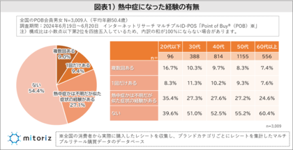 “熱中症対策”の「日傘」や「携帯扇風機」の利用に男女で大きな差!塩分補給は塩タブレットや塩あめが定番も女性の3割は“梅干し”を積極摂取