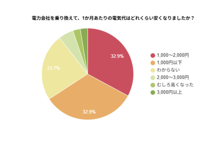 【関西のファミリー世帯】電力会社乗り換えで節約に繋がった家庭は約7割