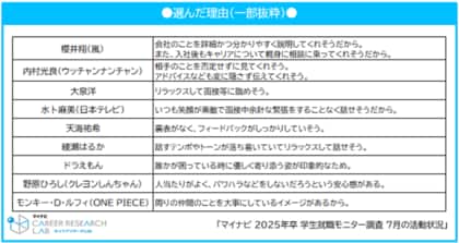 「マイナビ 2025年卒 学生就職モニター調査 7月の活動状況」を発表