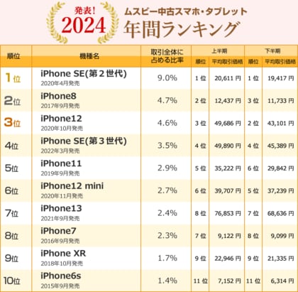 ムスビー/2024年 中古スマホ・タブレット 年間ランキング発表