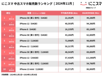 にこスマ|2024年11月中古スマホ販売・買取数ランキング