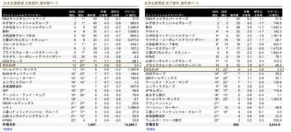 【株式会社ROLEUP】M&Aリーグテーブル「日本M&Aレビュー2026年（1‐3月期）」にて、日本企業関連公表案件数ベース12位、完了案件数ベース13位にランクイン