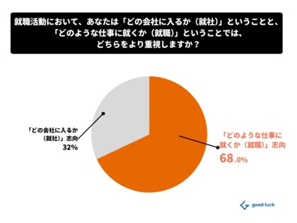 【Z世代のキャリア観】「会社名より、何ができるか」Z世代の68%が“就社“より“就職“を重視する時代。就活生のキャリア観に関する調査結果を公開