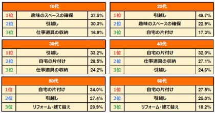 ハローストレージの利用者を対象にトランクルームの利用実態を年代別に調査20~30代は「引越し」の一時利用、40~60代は「自宅の片づけ」に活用