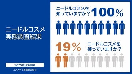 【ニードルコスメ実態調査】針コスメの認知度は100％、しかし継続して使用する人は19％に留まる。注目された“痛いコスメ”の現在が浮き彫りに！！