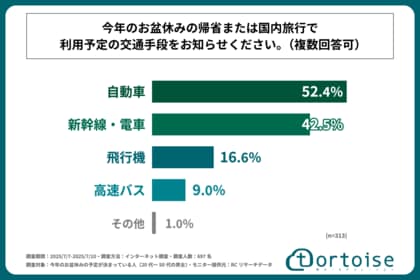 2025年のお盆休み、帰省または国内旅行で利用予定の移動手段、第1位は「自動車」！株式会社トータスが「お盆休みの過ごし方と交通手段」に関する調査を実施！