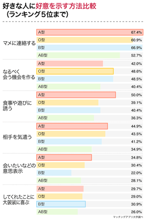 あなたのタイプを好む女性の血液型はどれ 女性５９３名の恋愛傾向から血液型の相性を調査