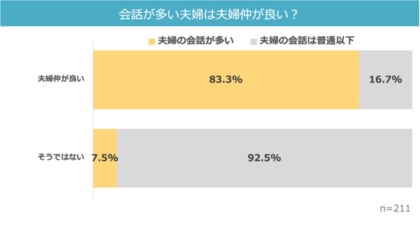 夫婦の趣味に関する調査 11月22日いい夫婦の日 11月23日はゲームの日 8割超の夫婦が 会話が増える と感じる アナログゲーム で夫婦円満