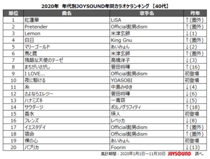 鬼滅の刃 の主題歌 Lisa 紅蓮華 が10代 50代で首位独占 性別 年代を超えて歌われる 今年の大ヒットソングに Joysoundが年 カラオケ年間ランキングを年代別に徹底解剖