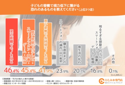 実は危険 眼科医の7割以上が ブルーライトカット眼鏡は子どもの発育に悪影響を及ぼす可能性がある と回答 その理由とは