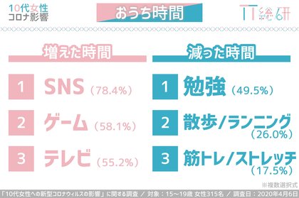 Tt総研 10代女性への新型コロナウイルスの影響を調査 テレビ離れ 活字離れに変化の兆し 将来観にも影響 なりたい職業1位は医師 看護師に 有料オンラインサービスの利用増加もテレスタディ環境は進まず