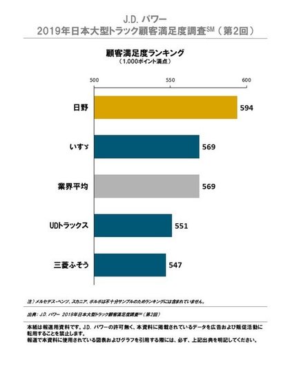 J D パワー 19年日本大型 小型トラック顧客満足度調査 Sm 第2 回