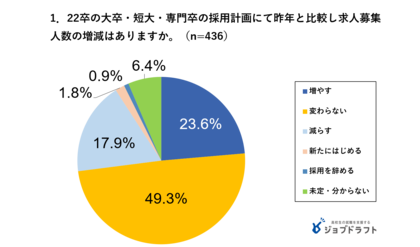 22卒 増やす 昨年同様 新たにはじめる が7割と採用意欲高まる21