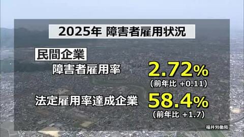 障がい者雇用　福井県内6割の企業が法定雇用率2.5％を達成　前年より1.7ポイント増加