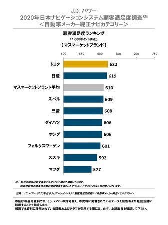 J D パワー 年日本ナビゲーションシステム顧客満足度調査 Sm 自動車メーカー純正ナビカテゴリー