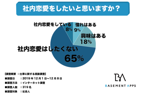 社会人の65 は社内恋愛を敬遠している 理由は別れたら気まずいから それでも約3割の社会人は社内恋愛に関心がある