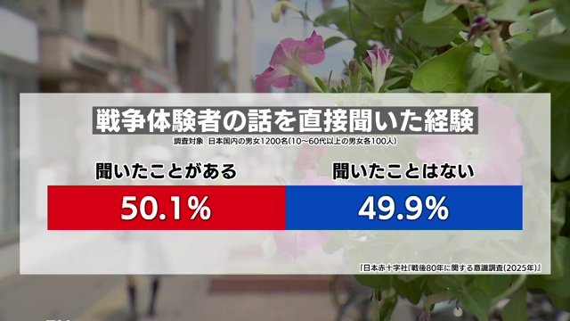 日本赤十字社が行った調査(※全国の10代~60代以上の男女合計1200名が対象)