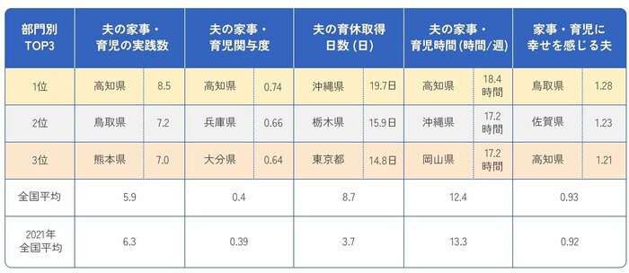 3位までのデータと全国平均(提供:積水ハウス)