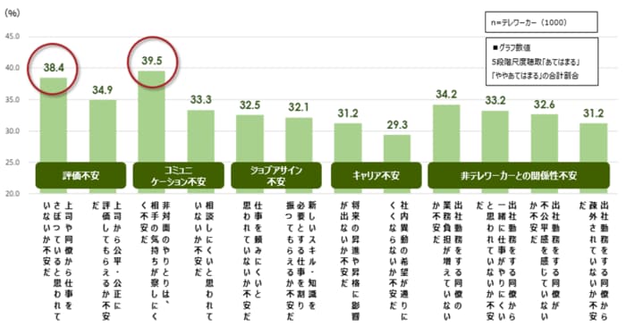 提供:株式会社パーソル総合研究所 「テレワーカーの不安」