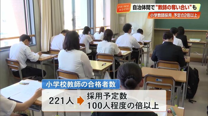 小学校教師の合格者数は221人に上り、採用予定数である100人の2倍以上となった