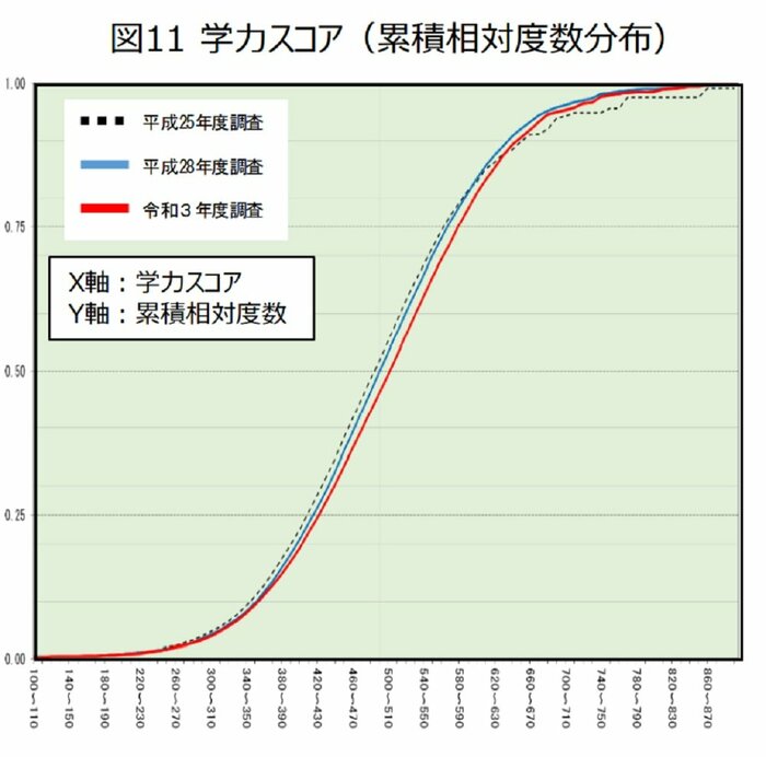 中学校数学 学力スコア 累積相対度数分布(画像提供:文部科学省)