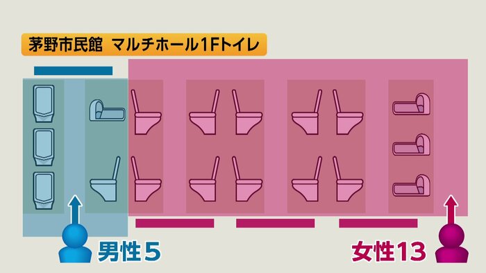 壁で男女の個室の数を変えられる