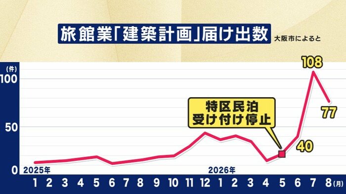 「旅館業」申請が増加