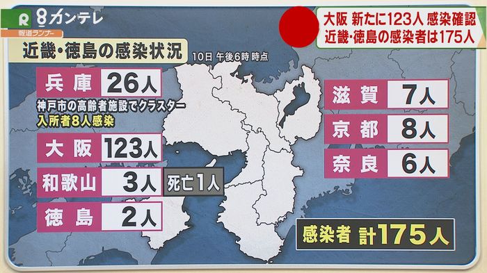 大阪で新たに123人が感染 うち59人が感染経路不明 高校の部活でクラスター