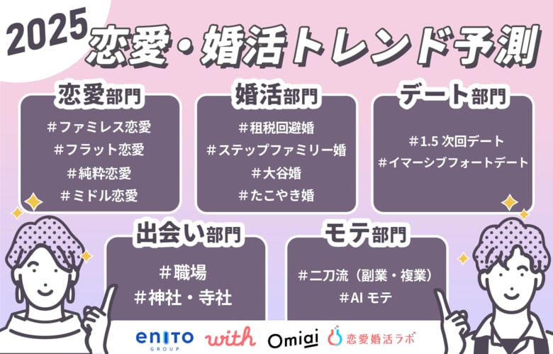 恋愛・婚活も物価上昇を反映した姿に !?新生活 職場恋愛はZ世代にはむしろ目新しい?「恋愛・婚活のトレンド予測」を発表