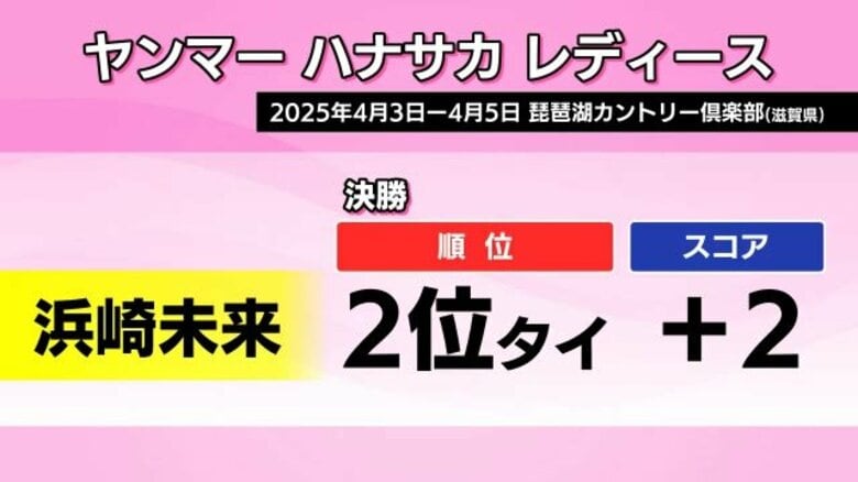【JLPGAステップアップツアー】浜崎未来選手が２位タイ　自己最高順位に並ぶ健闘（滋賀）｜FNNプライムオンライン