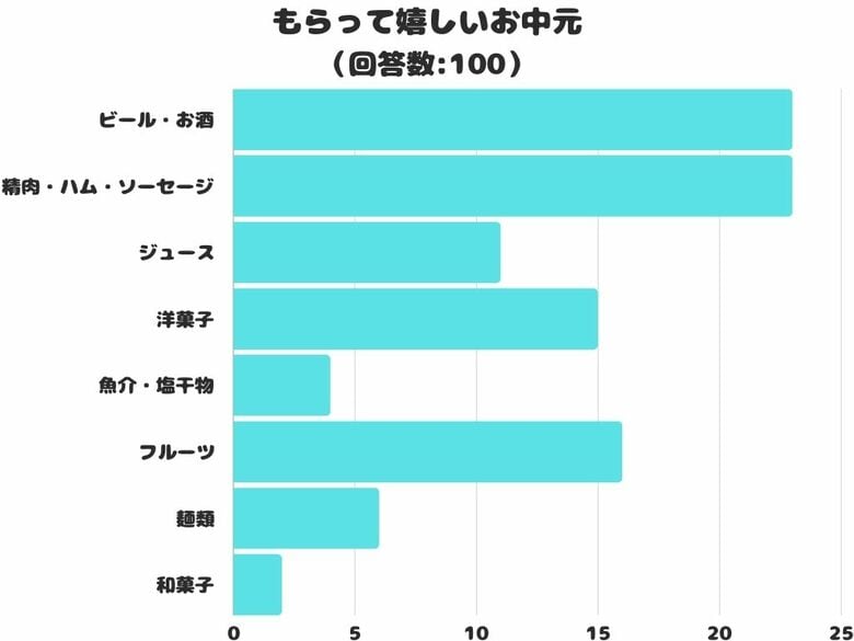 【調査レポート】もらって嬉しいお中元は何?1位は「ビール・お酒」でした!