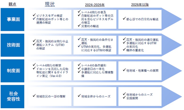 ラストワンマイル配送の社会実装に向けたシナリオを作成コスト削減、CO2排出量削減効果、事業・技術・制度・社会受容性の観点から分析