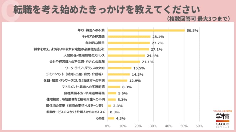 きっかけは「年収・待遇への不満」、２０代後半～３０代転職希望者の半数。実現したいことは３人に２人が「給与・年収アップ」、必須条件に【転職意識調査】
