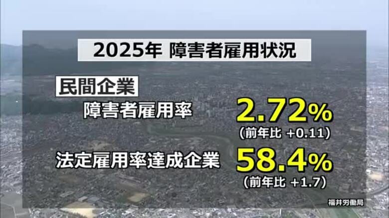 障がい者雇用　福井県内6割の企業が法定雇用率2.5％を達成　前年より1.7ポイント増加｜FNNプライムオンライン