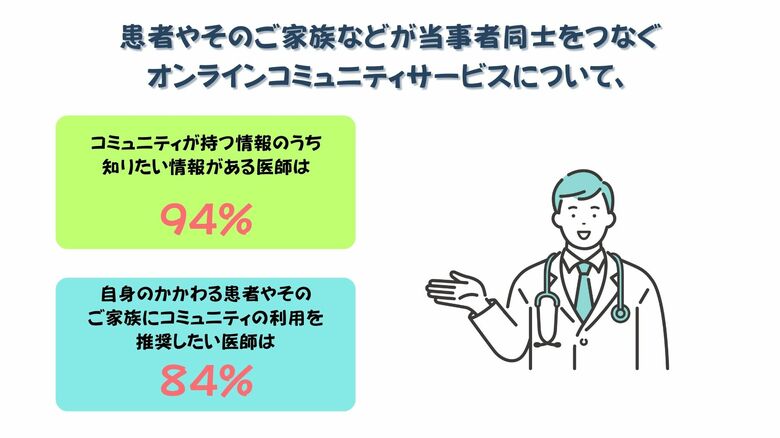 医師の8割超が患者のオンラインコミュニティ活用を推奨　　　　　　　診察では見えないリアルな声に高まる関心