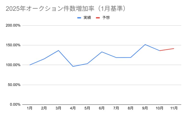 2025年10月　セルカオークション市場ダッシュボード