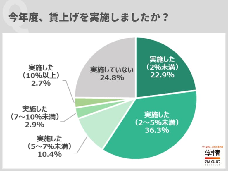 4社に3社が賃上げ実施、上げ幅は「2~5%未満」が36.3%で最多。実施理由は「従業員のモチベーションアップ」「人材の確保・定着」が並ぶ