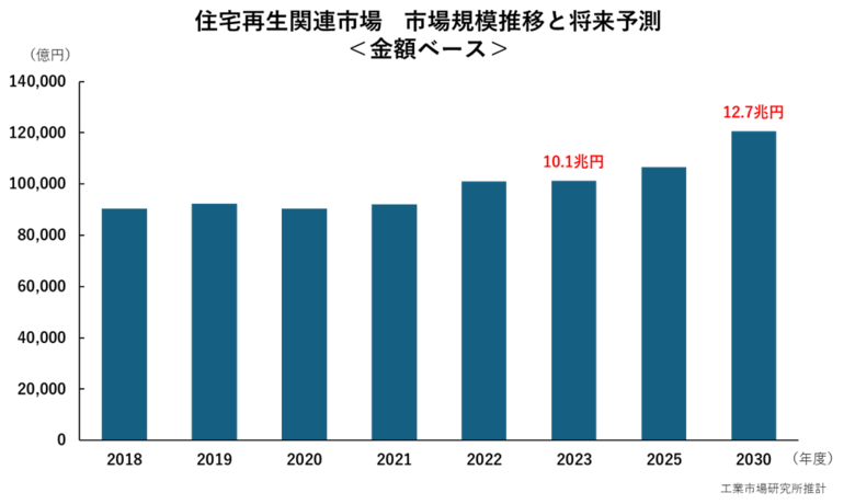 【住宅再生関連市場の実態総調査2024】リフォーム・リノベーション、中古住宅買取再販市場を中心とした“住宅再生関連市場”の2030年度市場を独自予測