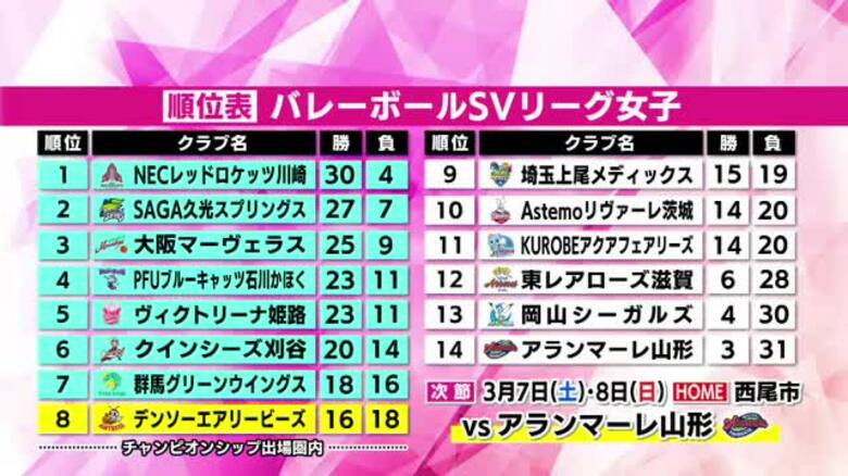 デンソー　岡山相手に大エースが止まらない！　CS進出圏内の8位に浮上《SVリーグ女子第17節》｜FNNプライムオンライン