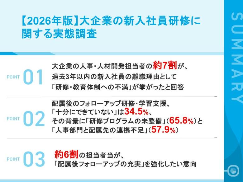 【大企業の新入社員研修2026】 約7割が「離職理由に研修・教育体制への不満」を経験　配属後フォローアップが「不十分」な企業は3割超