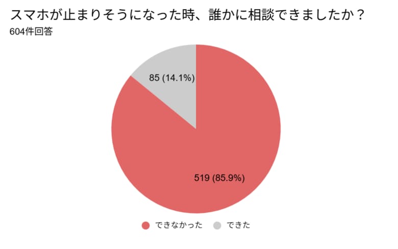 家族・友人とのつながりが消失　519人が「誰にも言えず」直面した通信喪失